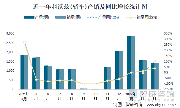 近一年科沃兹(轿车)产销及同比增长统计图