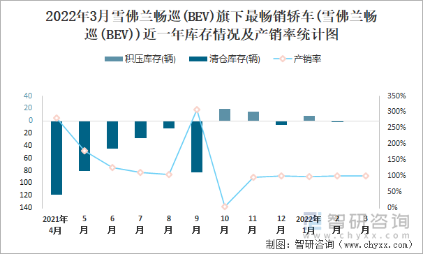 2022年3月雪佛兰畅巡(BEV)旗下最畅销轿车(雪佛兰畅巡(BEV))近一年库存情况及产销率统计图