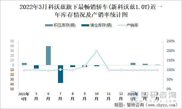 2022年3月科沃兹旗下最畅销轿车(新科沃兹1.0T)近一年库存情况及产销率统计图