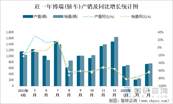 近一年博瑞(轿车)产销及同比增长统计图