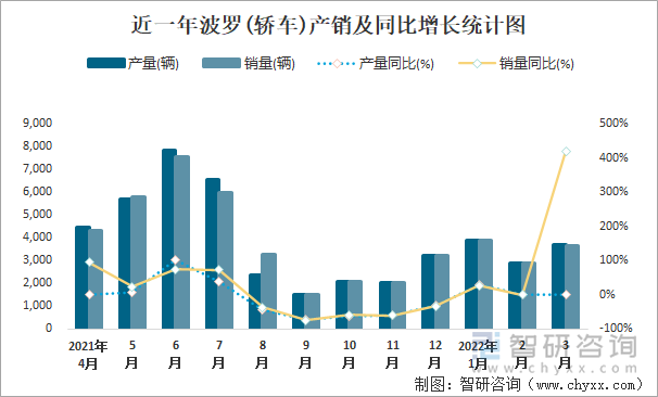 近一年波罗(轿车)产销及同比增长统计图