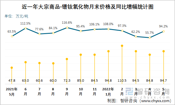 近一年大宗商品-镨钕氧化物月末价格及同比增幅统计图