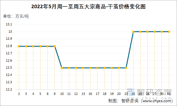 2022年5月周一至周五大宗商品-干茧价格变化图