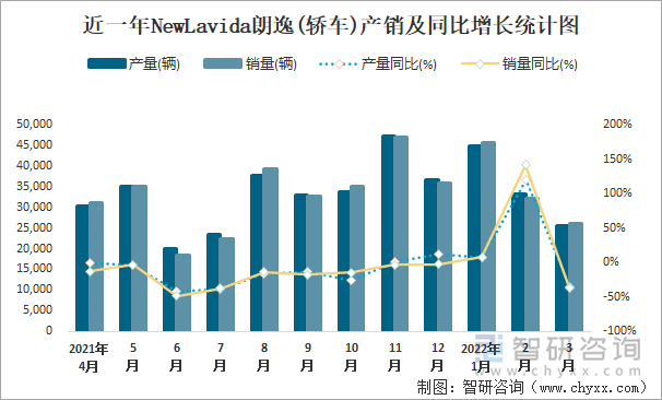 近一年NewLavida朗逸(轿车)产销及同比增长统计图