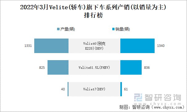 2022年3月Velite(轿车)旗下车系列产销(以销量为主)排行榜