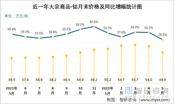 近一年大宗商品-钴月末价格及同比增幅统计图