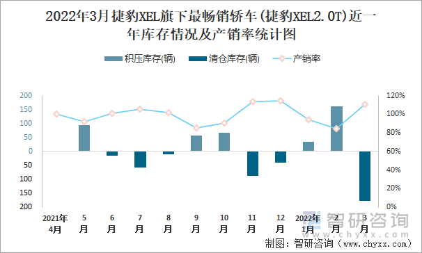 2022年3月捷豹XEL旗下最畅销轿车(捷豹XEL2.0T)近一年库存情况及产销率统计图