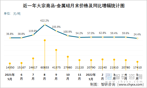 近一年大宗商品-金属硅月末价格及同比增幅统计图