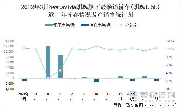 2022年3月NewLavida朗逸旗下最畅销轿车(朗逸1.5L)近一年库存情况及产销率统计图