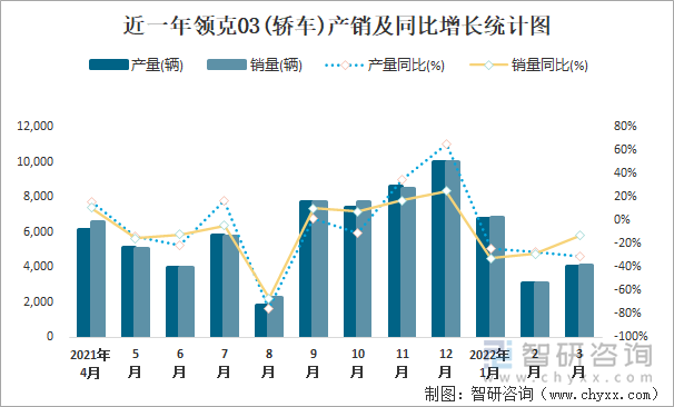 近一年领克03(轿车)产销及同比增长统计图