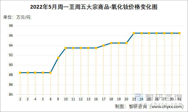 2022年5月周一至周五大宗商品-氧化钕价格变化图