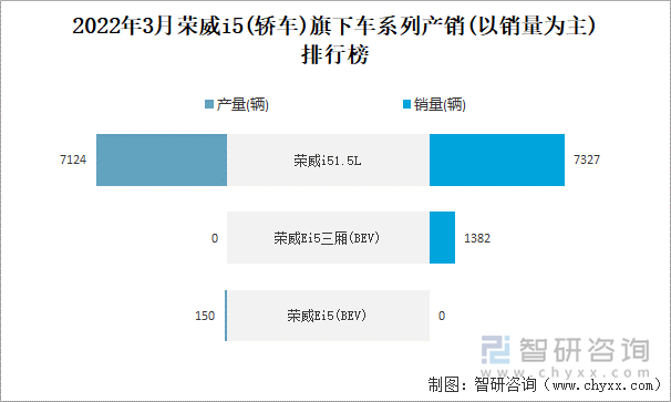 2022年3月荣威i5(轿车)旗下车系列产销(以销量为主)排行榜