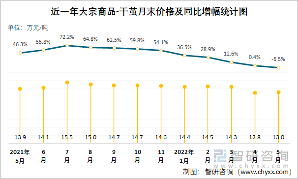 近一年大宗商品-干茧月末价格及同比增幅统计图