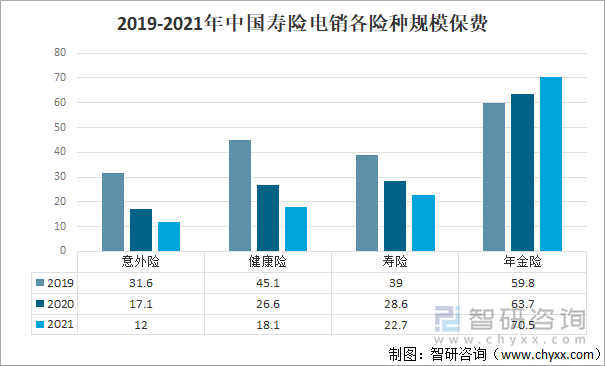 2019-2021年中国寿险电销各险种规模保费