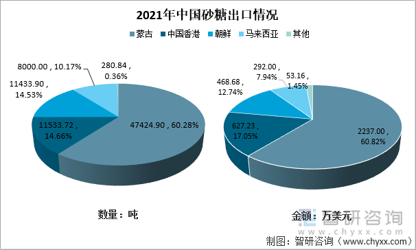 2021年中国砂糖出口情况