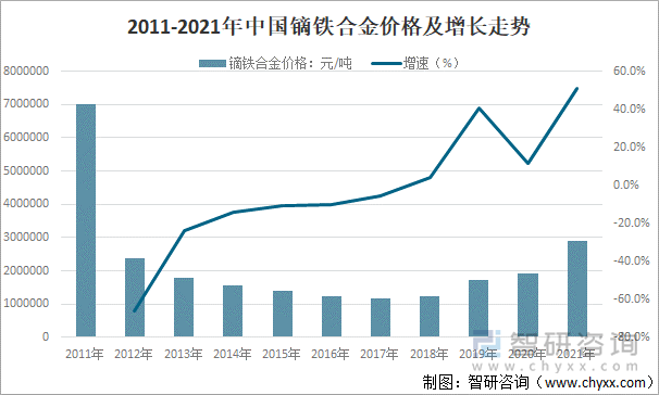 2011-2021年中国镝铁合金价格及增长走势