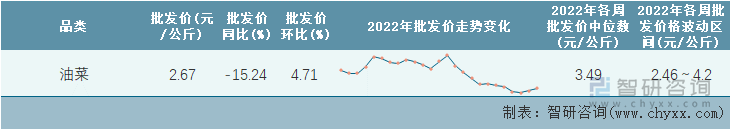 2022年第25周全国油菜平均批发价统计表