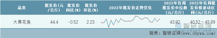 2022年第25周全国大黄花鱼平均批发价统计表