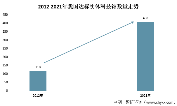 2012-2021年我国达标实体科技馆数量走势