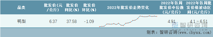 2022年第25周全国鸭梨平均批发价统计表