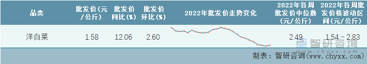 2022年第25周全国洋白菜平均批发价统计表