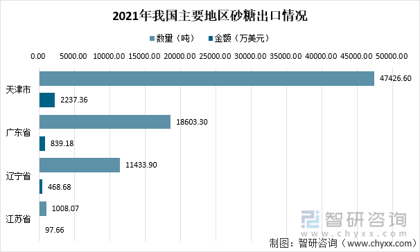 2021年我国主要地区砂糖出口情况