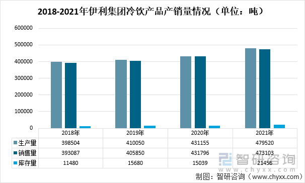 2018-2021年伊利集团冷饮产品产销量情况（单位：吨）