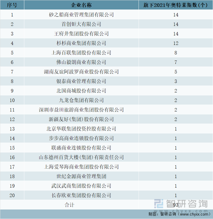 2021年中国部分奥特莱斯企业发展情况