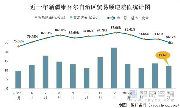 近一年新疆维吾尔自治区贸易顺逆差值统计图