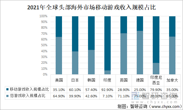 2021年全球头部海外市场移动游戏收入规模占比