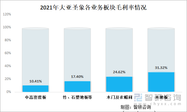 2021年大亚圣象各业务板块毛利率情况