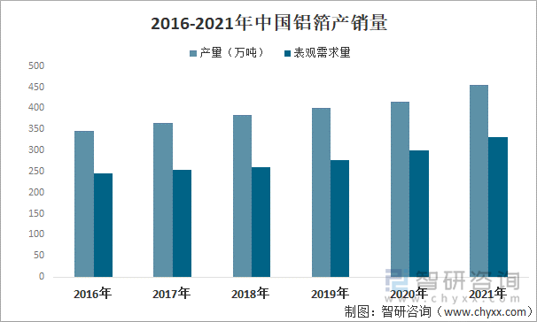 2016-2021年中国铝箔产销量