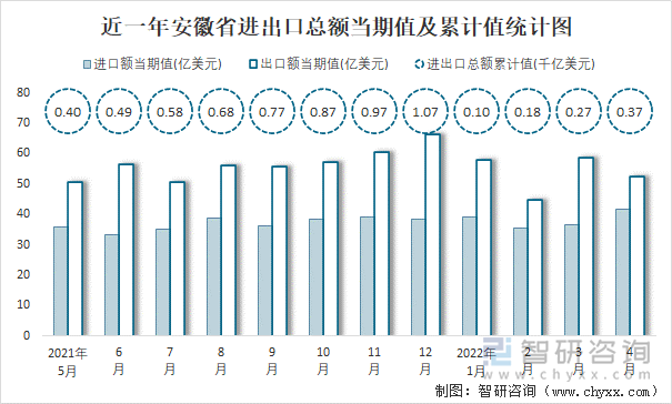 近一年安徽省进出口总额当期值及累计值统计图