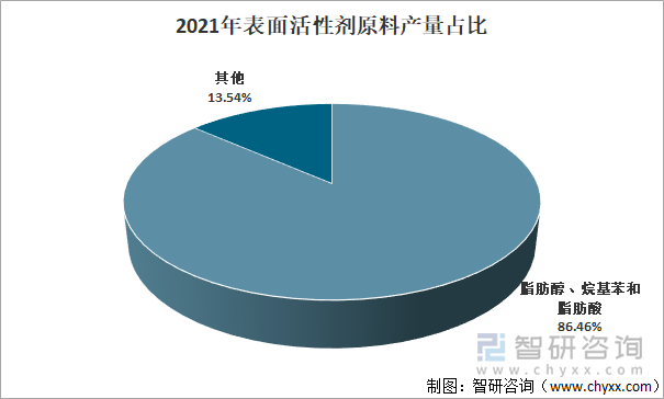 2021年表面活性剂原料产量占比