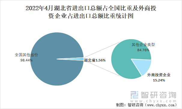 2022年4月湖北省进出口总额占全国比重及外商投资企业占进出口总额比重统计图