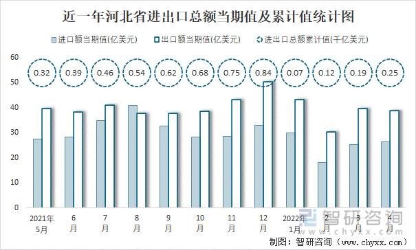 近一年河北省进出口总额当期值及累计值统计图