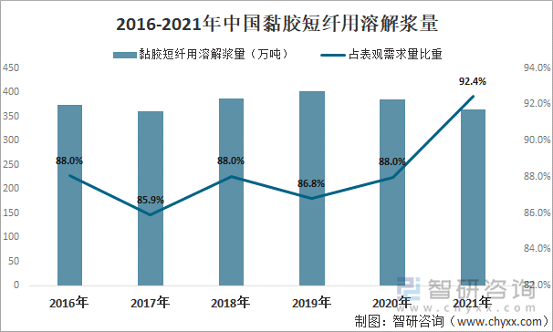 2015-2021年中国黏胶短纤用溶解浆量