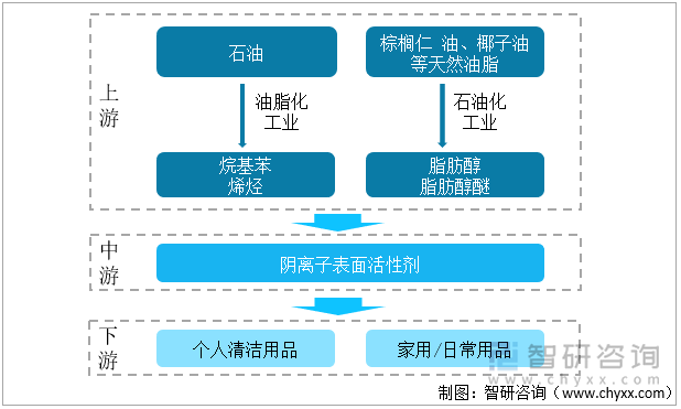 阴离子表面活性剂产业链