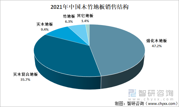 2021年中国木竹地板销售结构