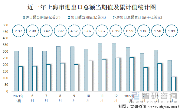 近一年上海市进出口总额当期值及累计值统计图