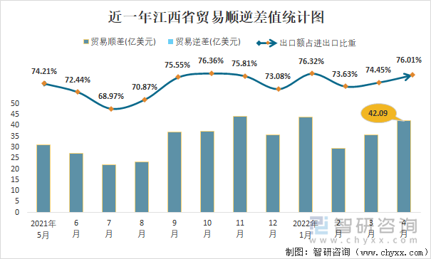 近一年江西省贸易顺逆差值统计图