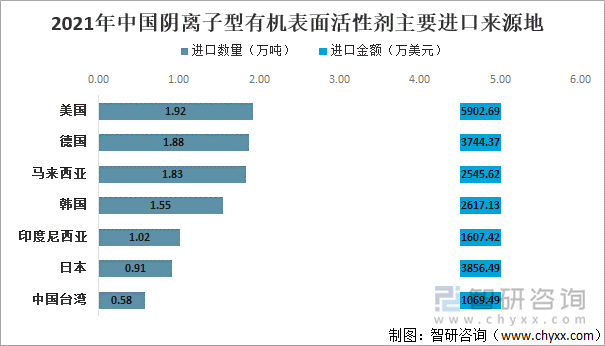 2021年中国阴离子型有机表面活性剂主要进口来源地