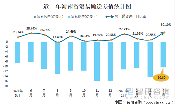 近一年海南省贸易顺逆差值统计图