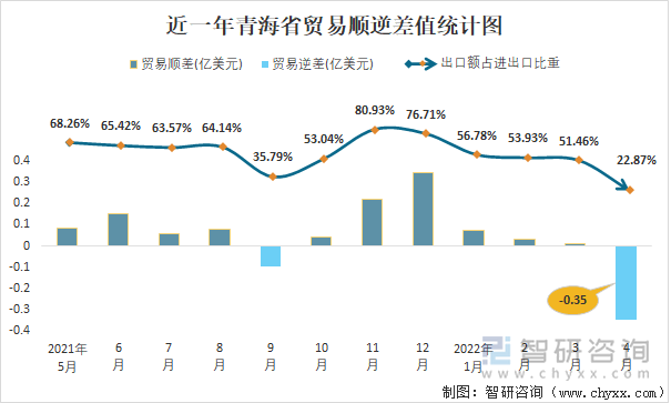 近一年青海省贸易顺逆差值统计图