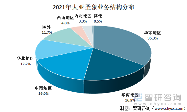 2021年大亚圣象业务结构分布