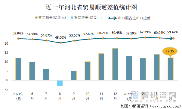 近一年河北省贸易顺逆差值统计图