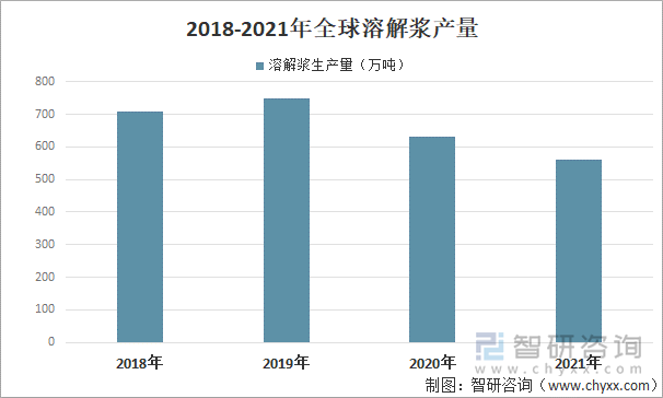 2018-2021年全球溶解浆产量