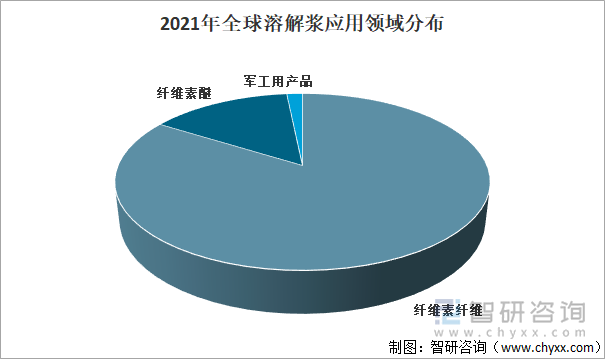 2021年全球溶解浆应用领域分布