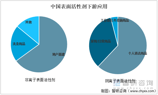 中国表面活性剂下游应用