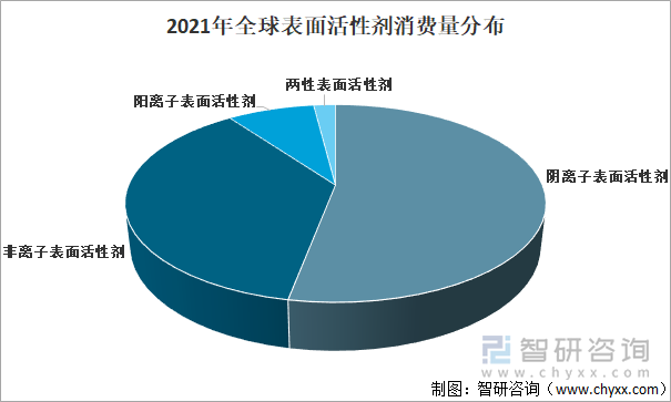 2021年全球表面活性剂消费量分布